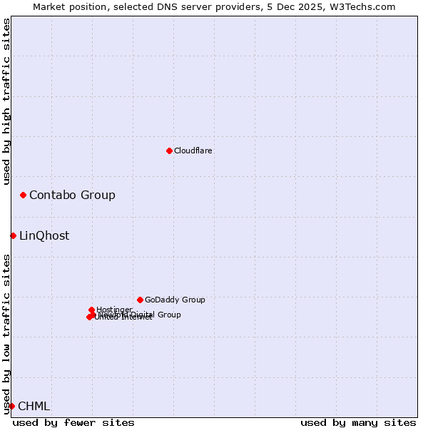 Market position of Contabo Group vs. LinQhost vs. CHML