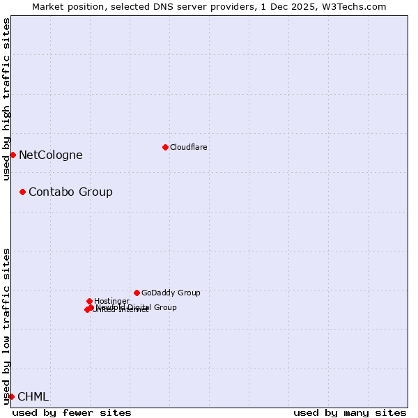 Market position of Contabo Group vs. NetCologne vs. CHML