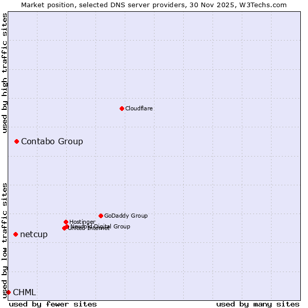 Market position of Contabo Group vs. netcup vs. CHML