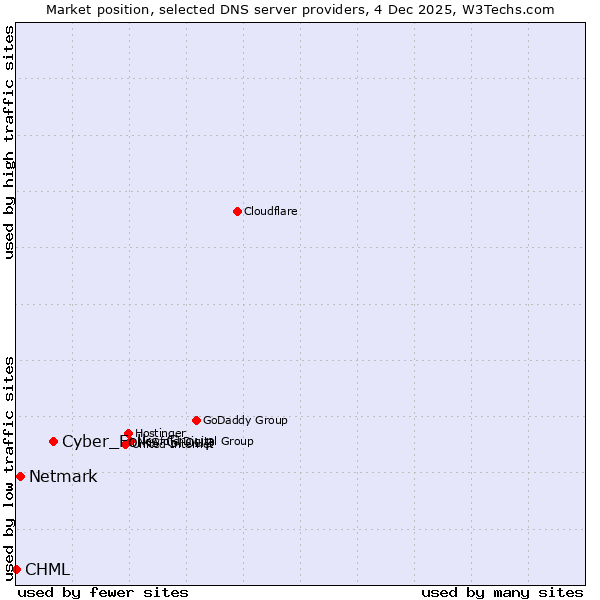 Market position of Cyber_Folks Group vs. Netmark vs. CHML
