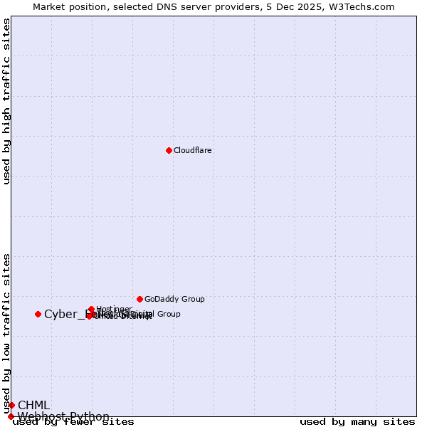 Market position of Cyber_Folks Group vs. CHML vs. Webhost Python