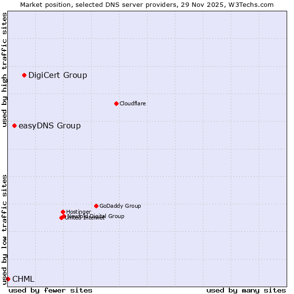 Market position of DigiCert Group vs. easyDNS Group vs. CHML