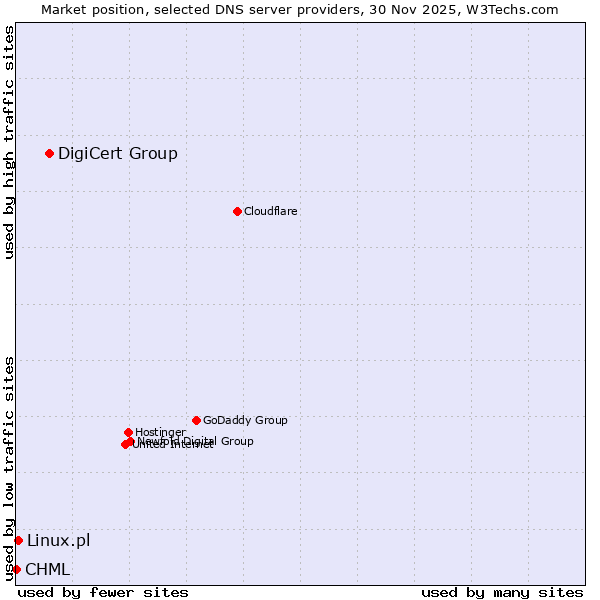 Market position of DigiCert Group vs. Linux.pl vs. CHML