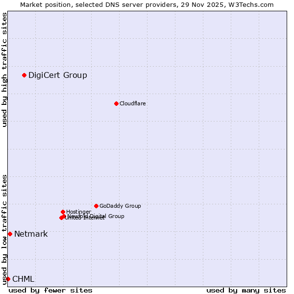 Market position of DigiCert Group vs. Netmark vs. CHML