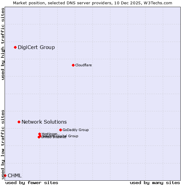 Market position of Network Solutions vs. DigiCert Group vs. CHML