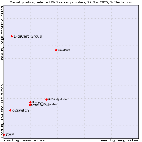 Market position of DigiCert Group vs. o2switch vs. CHML
