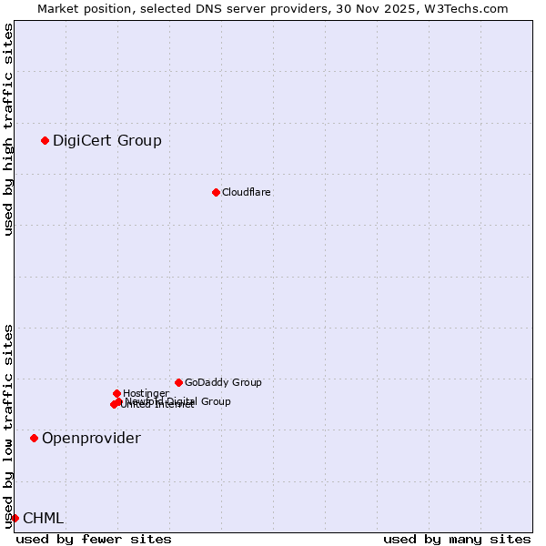 Market position of DigiCert Group vs. Openprovider vs. CHML