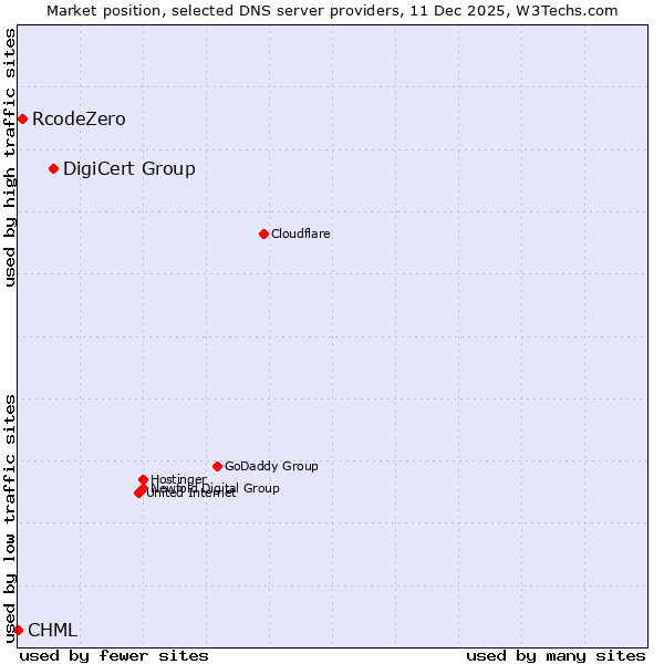 Market position of DigiCert Group vs. RcodeZero vs. CHML