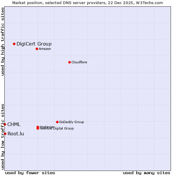 Market position of DigiCert Group vs. Root.lu vs. CHML