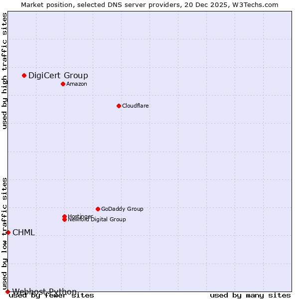Market position of DigiCert Group vs. CHML vs. Webhost Python