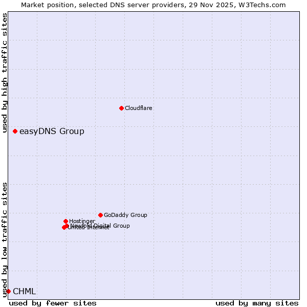 Market position of easyDNS Group vs. CHML