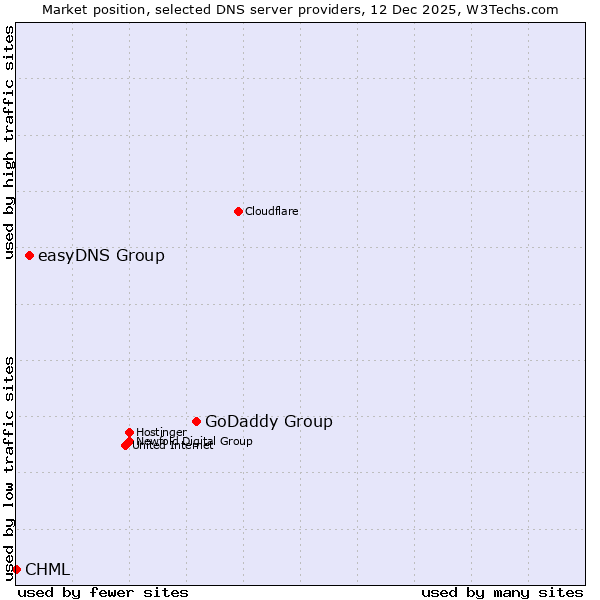 Market position of GoDaddy Group vs. easyDNS Group vs. CHML