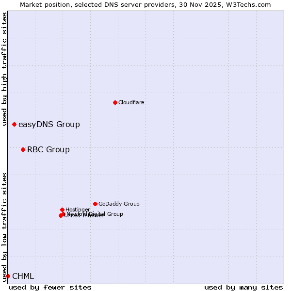 Market position of RBC Group vs. easyDNS Group vs. CHML