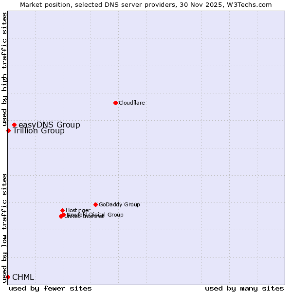 Market position of easyDNS Group vs. Trillion Group vs. CHML