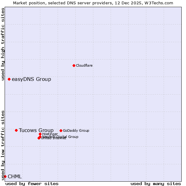 Market position of Tucows Group vs. easyDNS Group vs. CHML