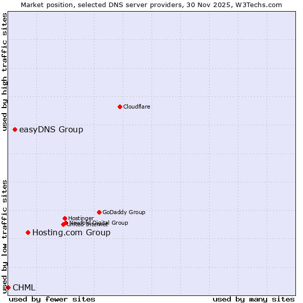 Market position of Hosting.com Group vs. easyDNS Group vs. CHML