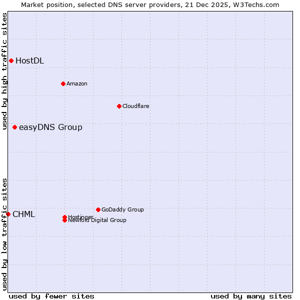 Market position of easyDNS Group vs. HostDL vs. CHML