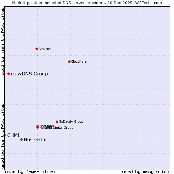 Market position of HostGator vs. easyDNS Group vs. CHML