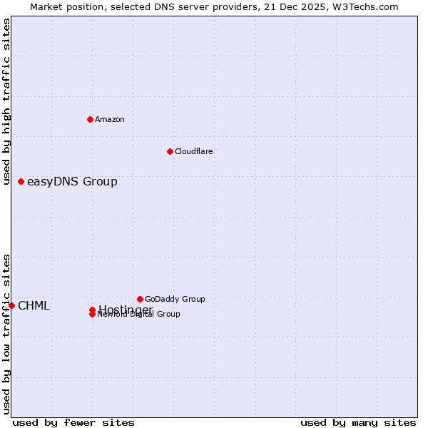 Market position of Hostinger vs. easyDNS Group vs. CHML