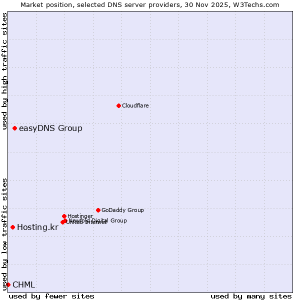 Market position of easyDNS Group vs. Hosting.kr vs. CHML