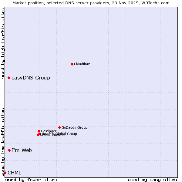 Market position of I'm Web vs. easyDNS Group vs. CHML