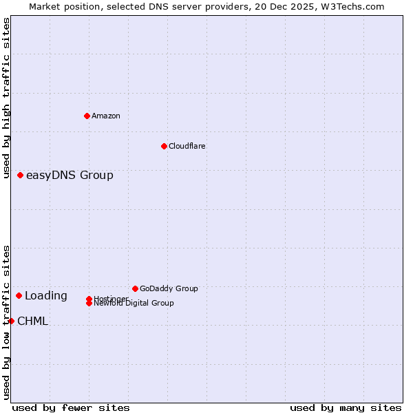 Market position of easyDNS Group vs. Loading vs. CHML