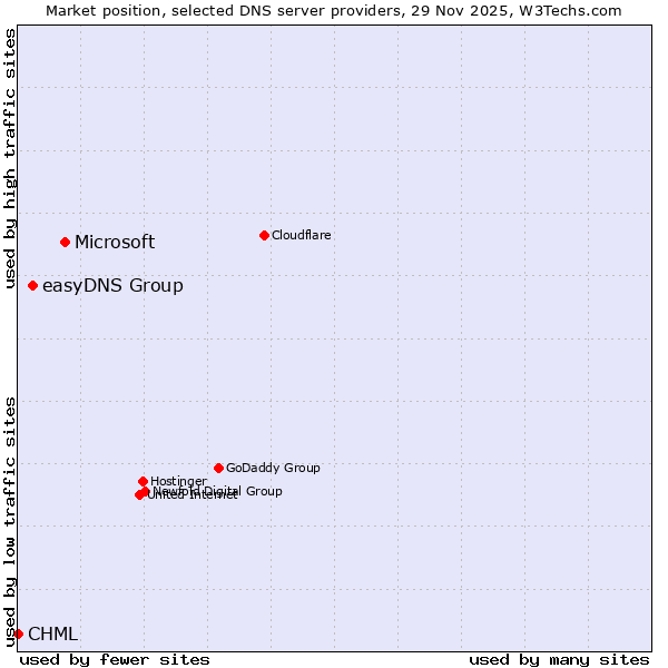Market position of Microsoft vs. easyDNS Group vs. CHML