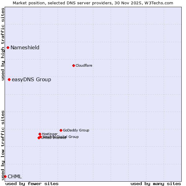 Market position of easyDNS Group vs. Nameshield vs. CHML