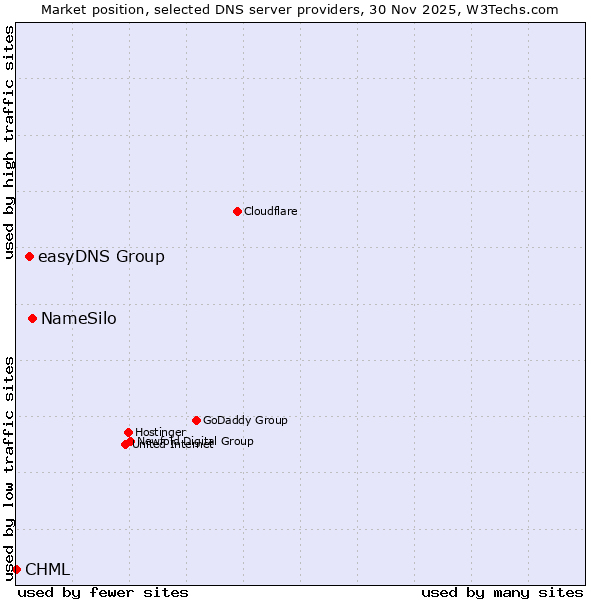 Market position of NameSilo vs. easyDNS Group vs. CHML
