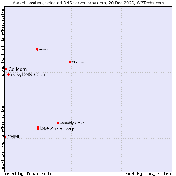 Market position of easyDNS Group vs. Cellcom vs. CHML