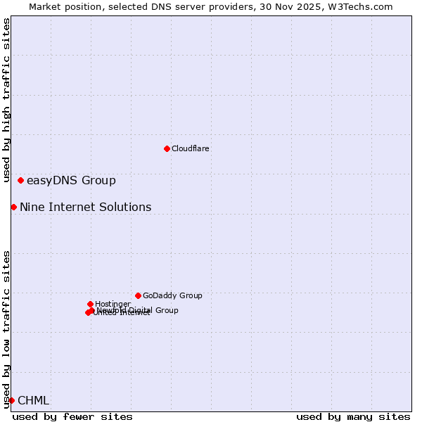 Market position of easyDNS Group vs. Nine Internet Solutions vs. CHML