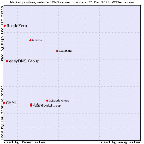 Market position of easyDNS Group vs. RcodeZero vs. CHML