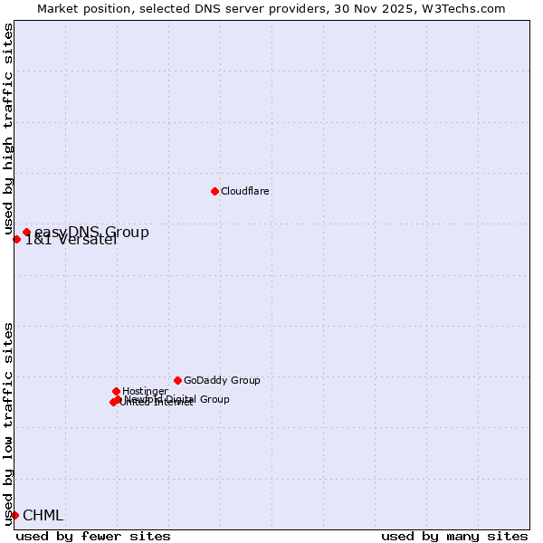 Market position of easyDNS Group vs. 1&1 Versatel vs. CHML