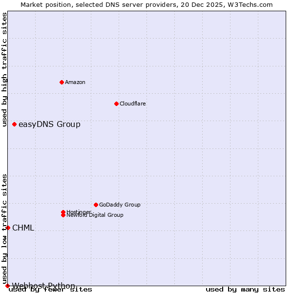 Market position of easyDNS Group vs. CHML vs. Webhost Python
