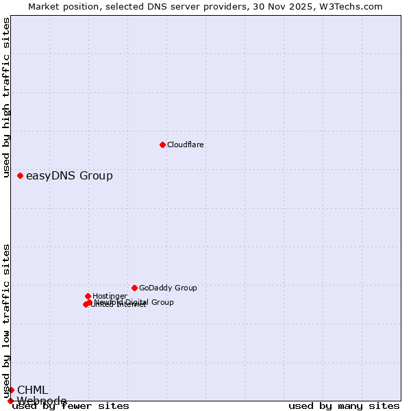 Market position of easyDNS Group vs. CHML vs. Webnode