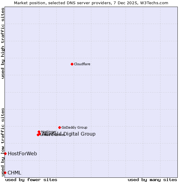 Market position of Newfold Digital Group vs. HostForWeb vs. CHML