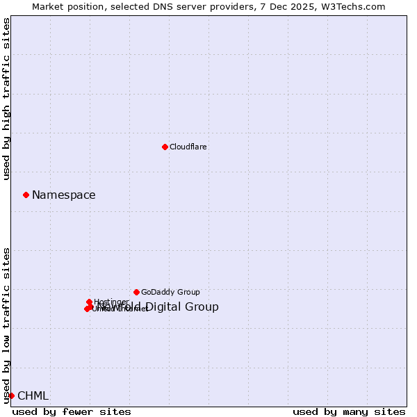 Market position of Newfold Digital Group vs. Namespace vs. CHML