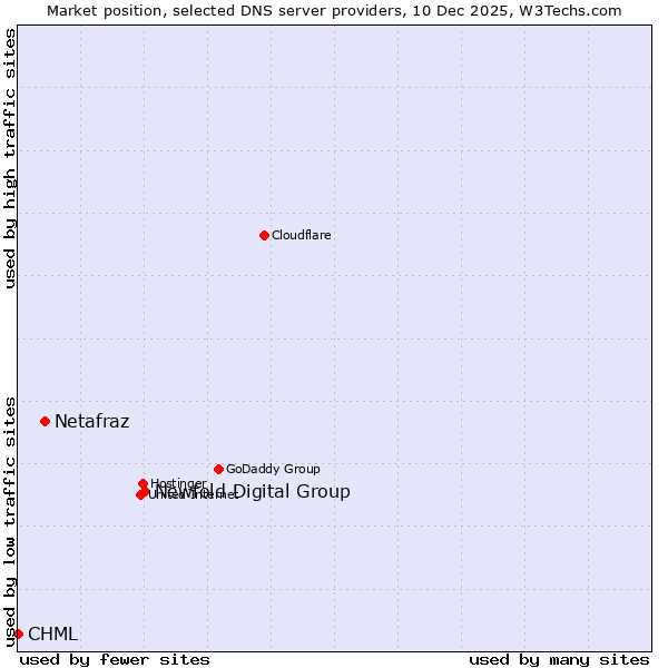 Market position of Newfold Digital Group vs. Netafraz vs. CHML