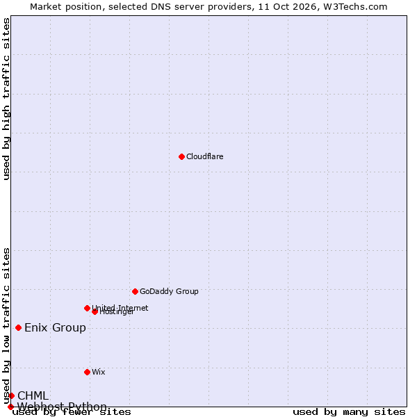 Market position of Enix Group vs. CHML vs. Webhost Python
