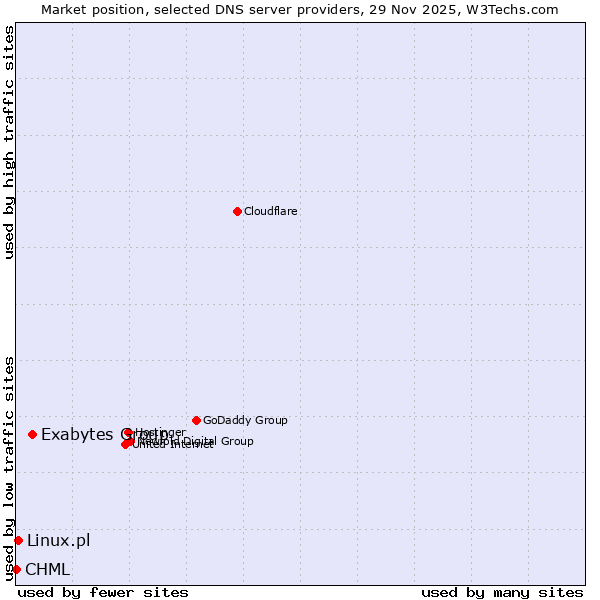 Market position of Exabytes Group vs. Linux.pl vs. CHML
