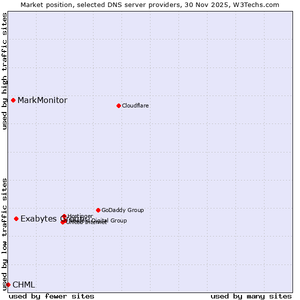Market position of Exabytes Group vs. MarkMonitor vs. CHML