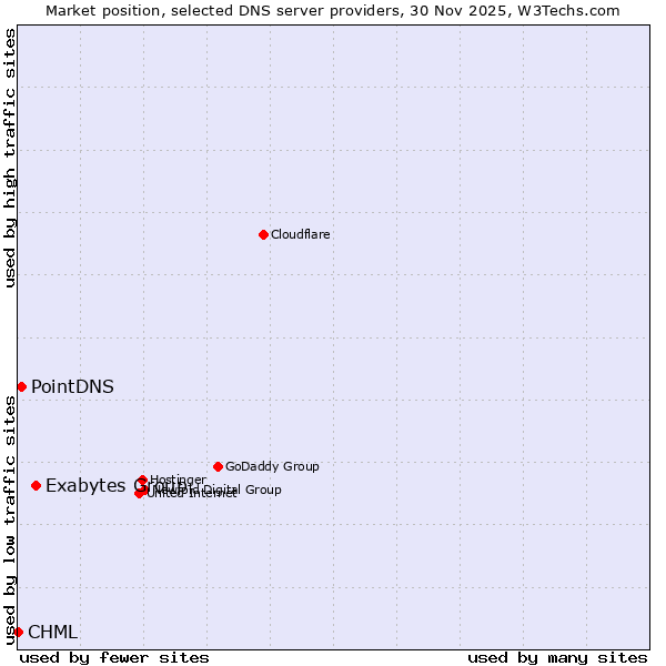 Market position of Exabytes Group vs. PointDNS vs. CHML