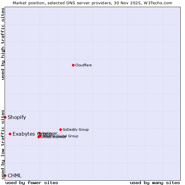 Market position of Exabytes Group vs. Shopify vs. CHML