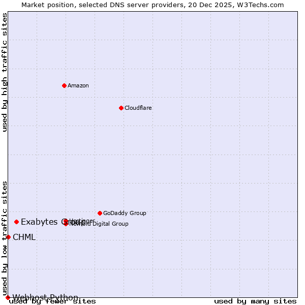 Market position of Exabytes Group vs. CHML vs. Webhost Python