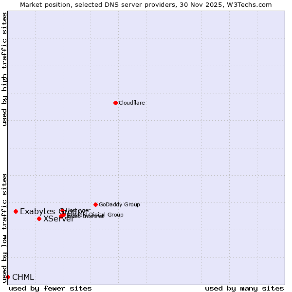 Market position of XServer vs. Exabytes Group vs. CHML