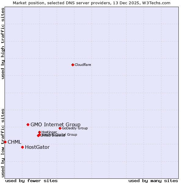 Market position of GMO Internet Group vs. HostGator vs. CHML
