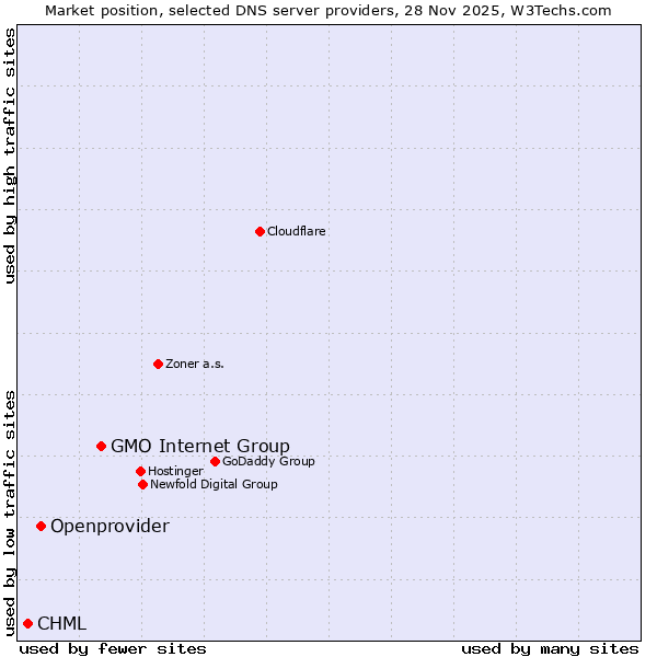 Market position of GMO Internet Group vs. Openprovider vs. CHML