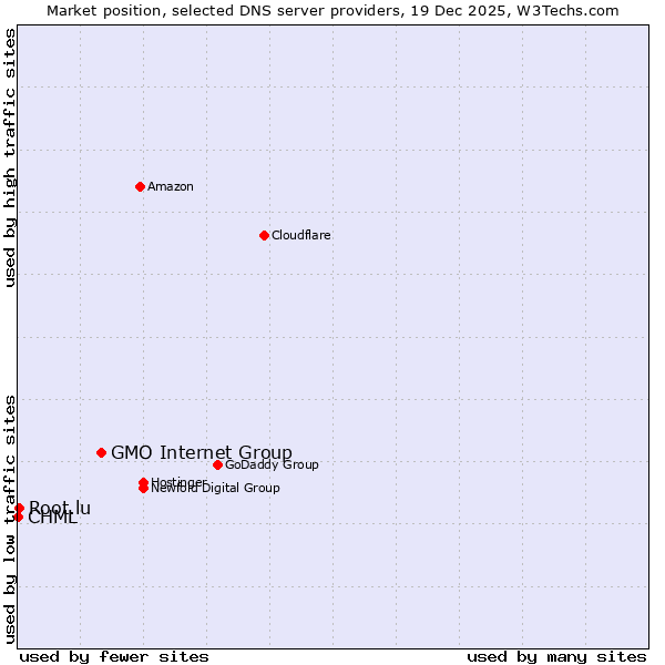 Market position of GMO Internet Group vs. Root.lu vs. CHML