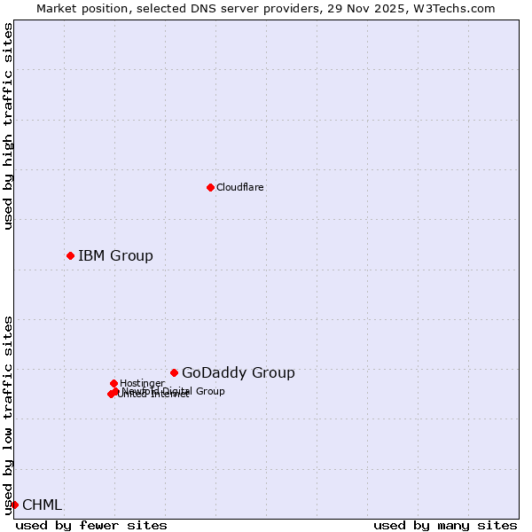 Market position of GoDaddy Group vs. IBM Group vs. CHML
