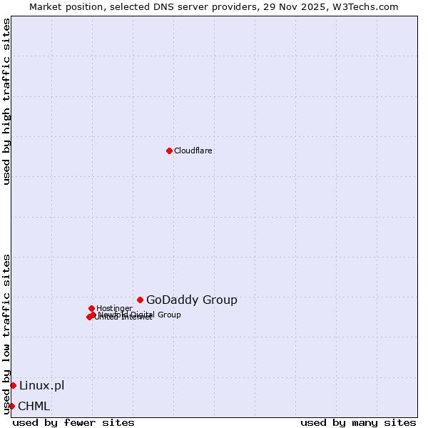 Market position of GoDaddy Group vs. Linux.pl vs. CHML